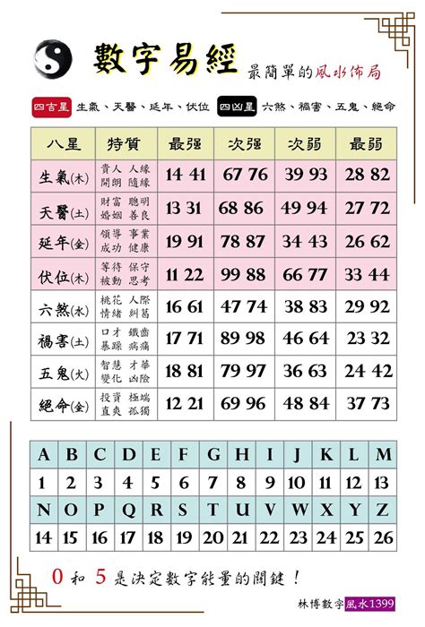 數字風水|易經分享